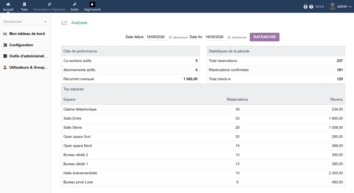 Tableau de bord analytique : clés de performance en haut de page (co-workers actifs, abonnements actifs, récurrent mensuel), statistiques de la période et top des espaces les plus réservés avec leur revenu