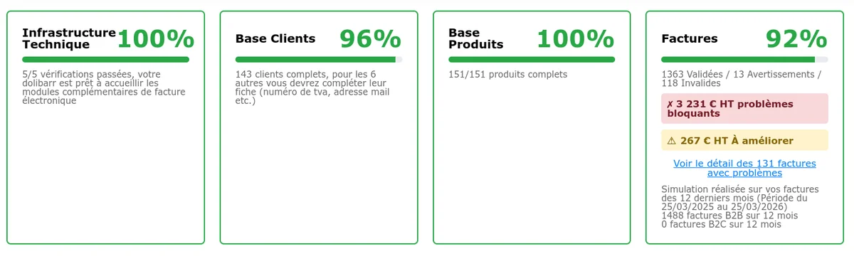 Les quatre indicateurs détaillés avec leurs barres de progression