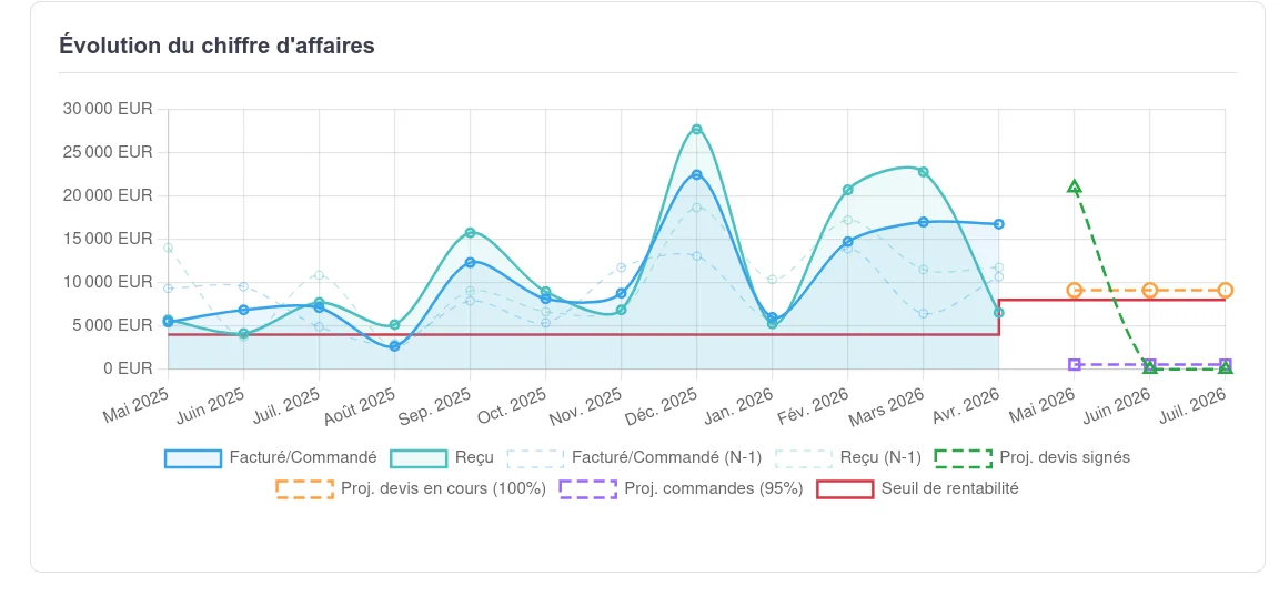 Graphique d'évolution mensuelle du chiffre d'affaires facturé et encaissé