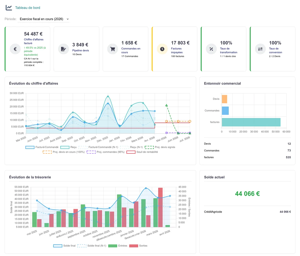 Tableau de bord Lightpilot avec les KPI et les graphiques