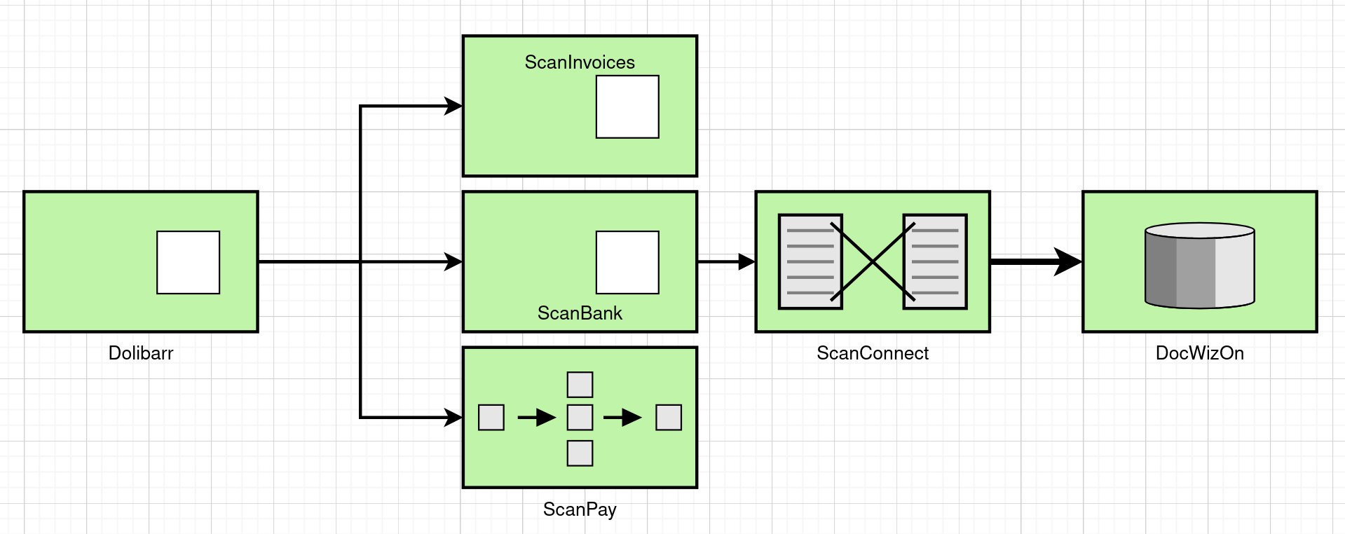 Schéma de principe illustrant la factorisation du code de connexion avec le serveur DocWizOn via ScanConnect
