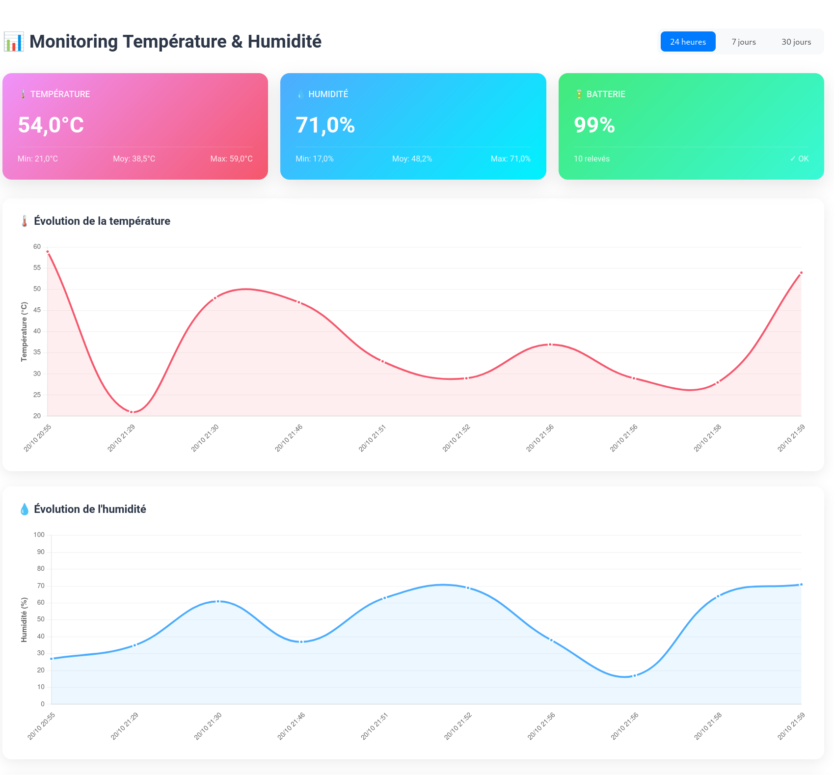 Graphiques de température dans Dolibarr alimentés par les capteurs ESP32