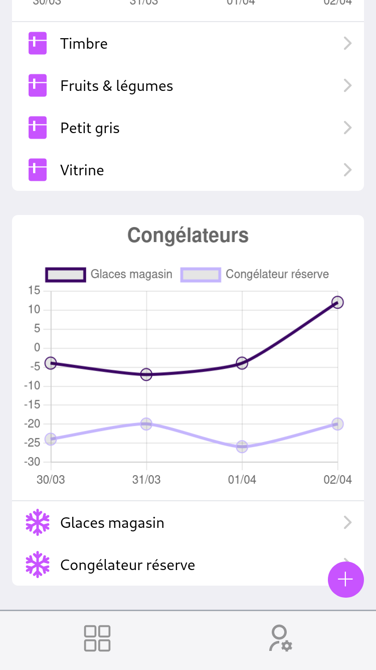 Graphiques des derniers relevés de température des congélateurs