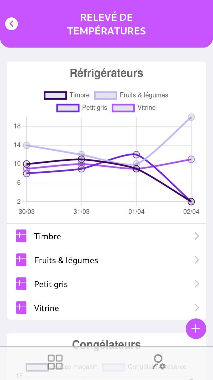 Graphiques des derniers relevés de température des réfrigérateurs
